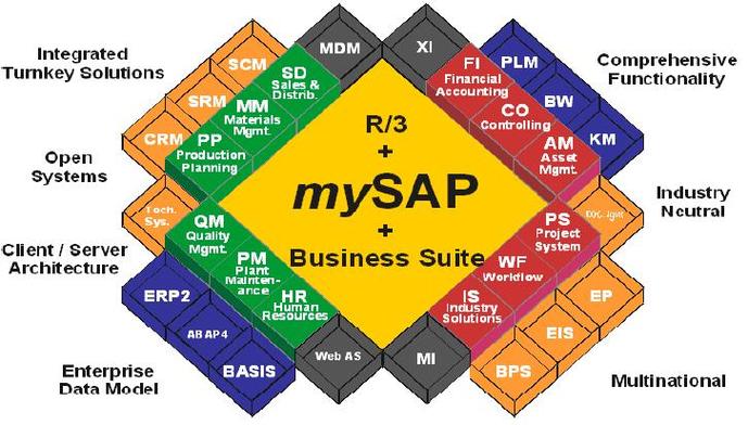 sap模块难易排行，sap模块顾问资格证是什么