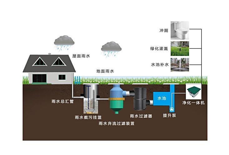 雨水回收利用系统厂家，雨水回收利用系统报价