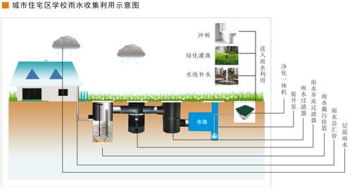 雨水回收利用系统厂家，雨水回收利用装置安装方案