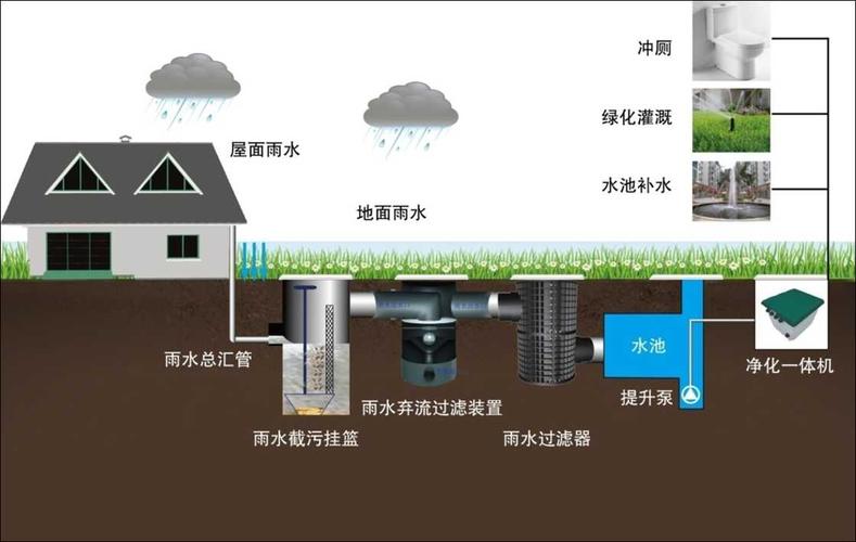 雨水回收工艺报价，雨水回收设备