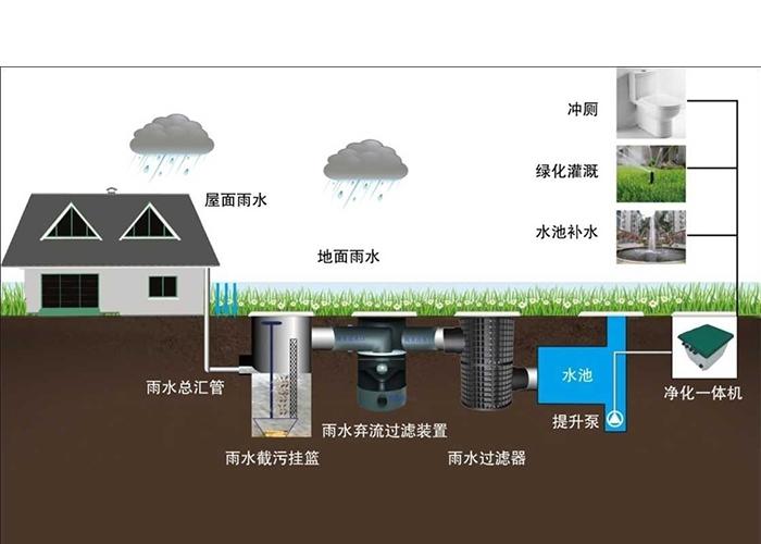 雨水收集利用系统公司，雨水收集利用系统施工方案