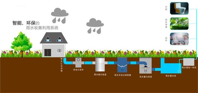 雨水收集及回用系统，雨水收集系统原理讲解